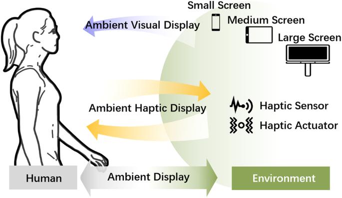 Active electronic skin: an interface towards ambient haptic feedback on physical surfaces