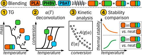 Thermal stability of binary and ternary biodegradable polymer blends assessed by isoconversional kinetic analysis