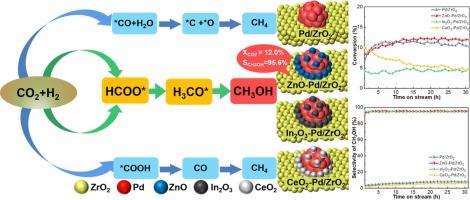 The Pd/ZrO2 catalyst inversely loaded with various metal oxides for methanol synthesis from carbon dioxide