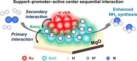 Unraveling the role of MgO in the Ru-Ba/MgO catalyst for boosting ammonia synthesis: Comparative study of MgO and MgAlOx supports