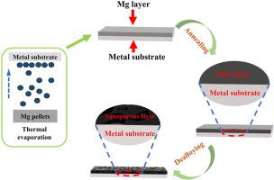 Dealloying of Mg-based alloys for production of self-supporting metallic nanostructures