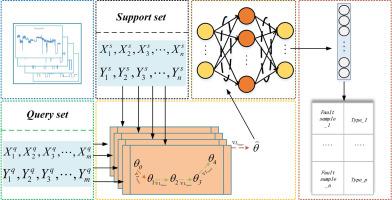 A novel fault diagnosis method under limited samples based on an extreme learning machine and meta-learning