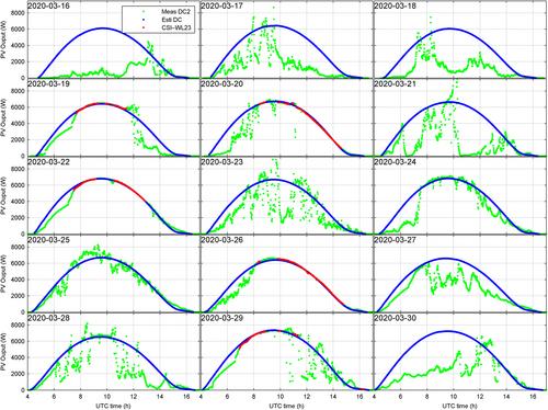 Detecting clear-sky periods from photovoltaic power measurements