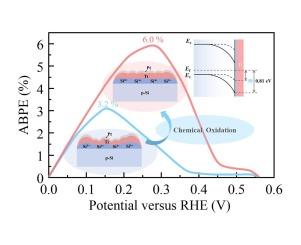 Engineering the SiOx interfacial layer of Si-based metal-insulator-semiconductor junction for photoelectrochemical hydrogen production