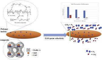 Synergetic impact of binary/ternary zeolitic composites on cellulose acetate membranes for potential CO2 removal and antibacterial attributes