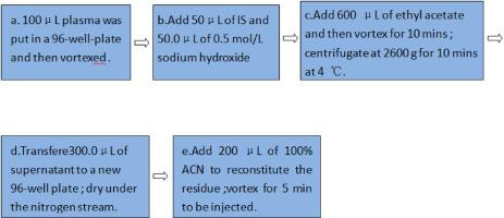 Sensitive and effective method with 96-well plate for determination of levamlodipine in human plasma using LC–MS/MS