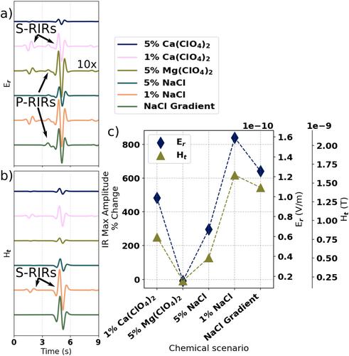 Characterizing Liquid Water in Deep Martian Aquifers: A Seismo-Electric Approach