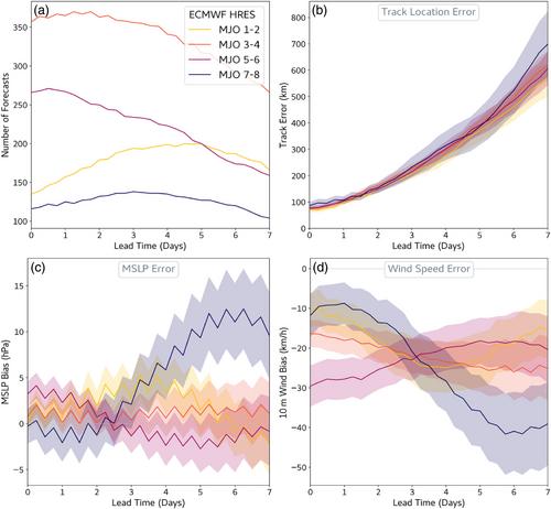 How well can global ensemble forecasts predict tropical cyclones in the southwest Indian Ocean?