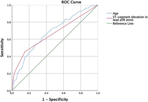 Early predictors of severe left main and/or three-vessel disease in patients with non-ST-segment elevation myocardial infarction: A dual-center retrospective study