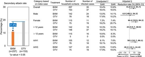 Comparative Effectiveness of Baloxavir Marboxil and Oseltamivir Treatment in Reducing Household Transmission of Influenza: A Post Hoc Analysis of the BLOCKSTONE Trial