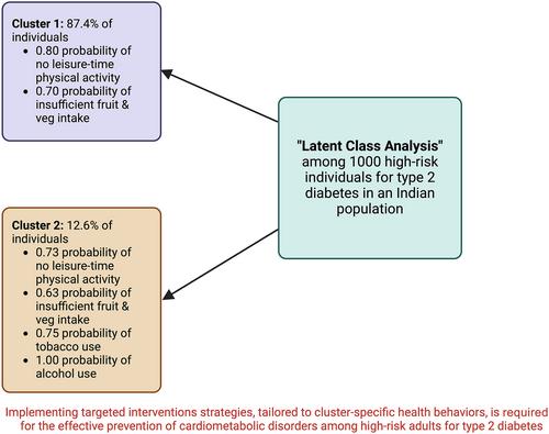 Clustering of health behaviors and their associations with cardiometabolic risk factors among adults at high risk for type 2 diabetes in India: A latent class analysis