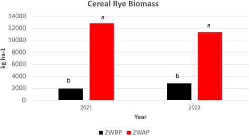 Integrating fall-planted cereal rye cover crop with herbicides for reducing Palmer amaranth seed production in soybean under planting green conditions