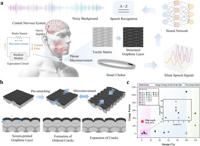 Ultrasensitive textile strain sensors redefine wearable silent speech interfaces with high machine learning efficiency