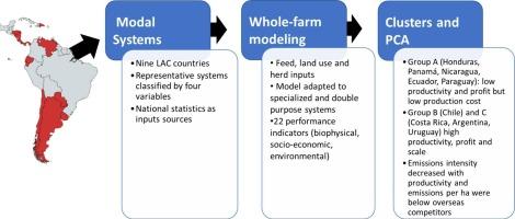 Milk production systems in Latin America and the Caribbean: Biophysical, socio-economic, and environmental performance