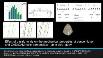 Effect of gastric acids on the mechanical properties of conventional and CAD/CAM resin composites - An in-vitro study