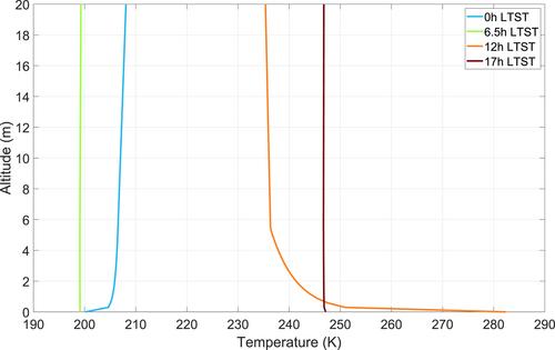 Geographical, Seasonal and Diurnal Variations of Acoustic Attenuation, and Sound Speed in the Near-Surface Martian Atmosphere