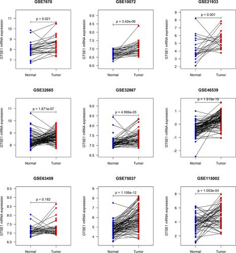 GTSE1: A potential prognostic and diagnostic biomarker in various tumors including lung adenocarcinoma