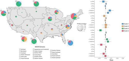 Functional reorganization of North American wintering avifauna