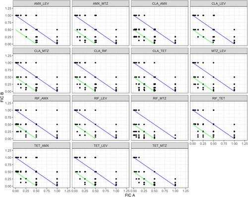 In vitro efficacy of combinations of antibiotics used in clinical practice on clinical isolates of Helicobacter pylori