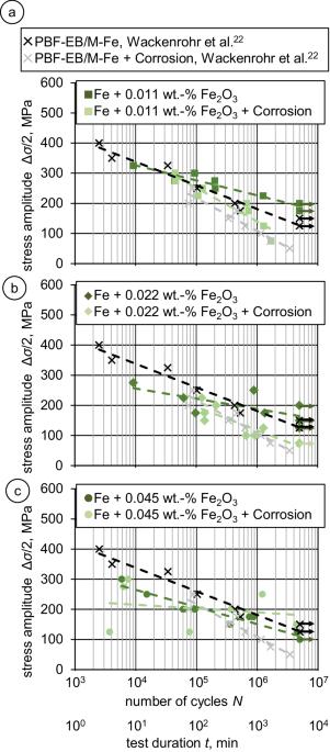 Corrosion fatigue behavior of nanoparticle modified iron processed by electron powder bed fusion