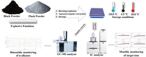 Long-term storage for reanalysis purposes: A stability study of extracts from post-explosion/burning residues of fuel-oxidizer explosive mixtures