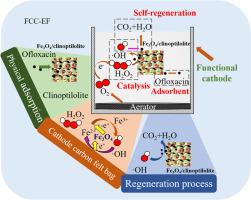 Green and sustainable degradation of ofloxacin in Fe3O4/clinoptilolite electro-Fenton system under neutral condition