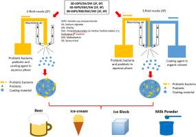 A formulation platform for incorporating live probiotics into different food matrices