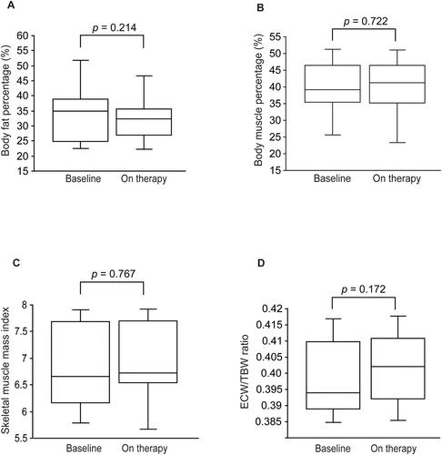 Tirzepatide Reduces Fat Mass and Provides Good Glycaemic Control in Type 2 Diabetes Patients Undergoing Haemodialysis: A Single-Centre Retrospective Study