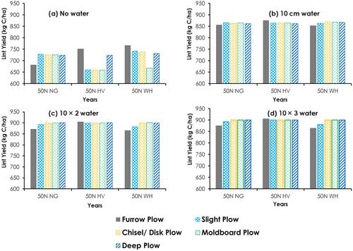 Assessing the long-term effects of conservation agriculture on cotton production in Northeast Louisiana using the denitrification–decomposition model