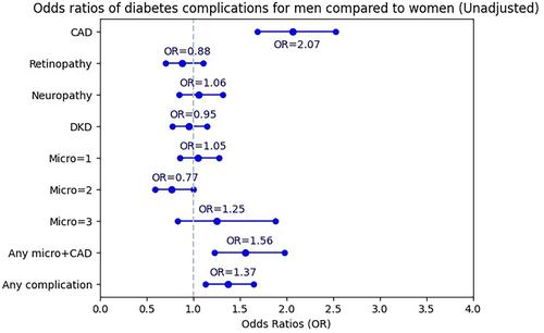 Impact of Gender on Chronic Complications in Participants With Type 2 Diabetes: Evidence From a Cross-Sectional Study