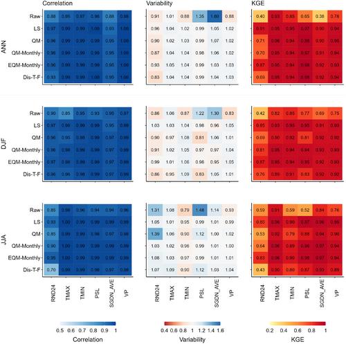 Assessing the impact of bias correction approaches on climate extremes and the climate change signal