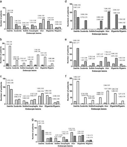 Endoscopic mucosal phenotypes and endoscopic Sydney system gastritis assessment in relation to Helicobacter pylori infection and upper digestive clinical signs: A 2-year study among patients with gastroduodenal disorders in Cameroon