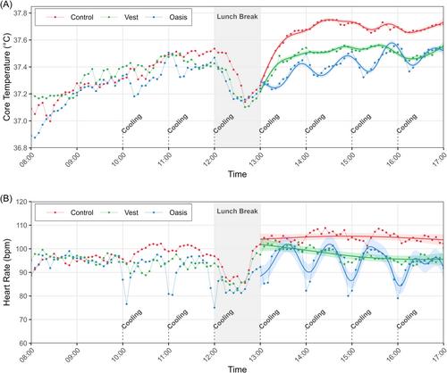 Practical cooling interventions for preventing heat strain in indoor factory workers in Thailand