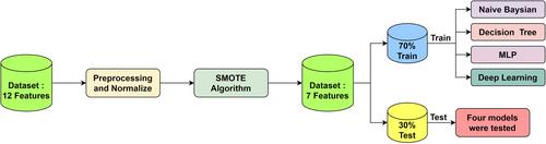 Integrated neural network and evolutionary algorithm approach for liver fibrosis staging: Can artificial intelligence reduce patient costs?