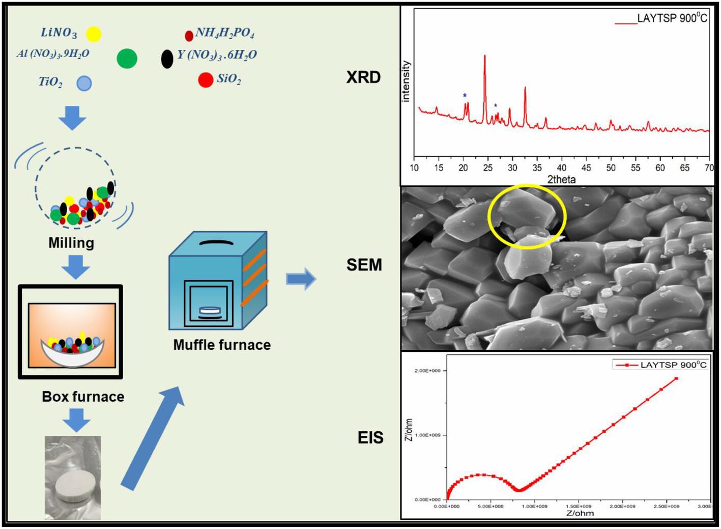 Novel yttrium and silicon co-doped Li1.3+x+yAl0.3−xYxTi1.7Siy(P1−yO4)3 solid electrolyte for lithium batteries: Effect on ionic conductivity and crystal structure