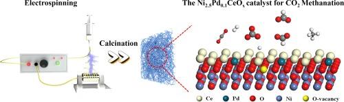 Doping Pd2+ into NinCeOx nanofibers promotes low-temperature CO2 methanation