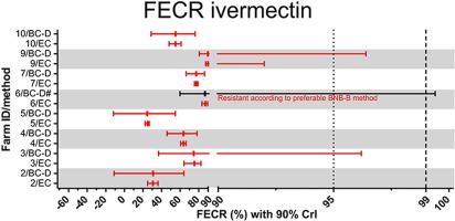 Faecal egg count reduction tests and nemabiome analysis reveal high frequency of multi-resistant parasites on sheep farms in north-east Germany involving multiple strongyle parasite species