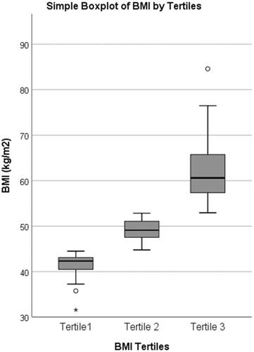 Unique dietary and oral hygiene behaviors in a cohort with clinically severe obesity: A cross sectional study