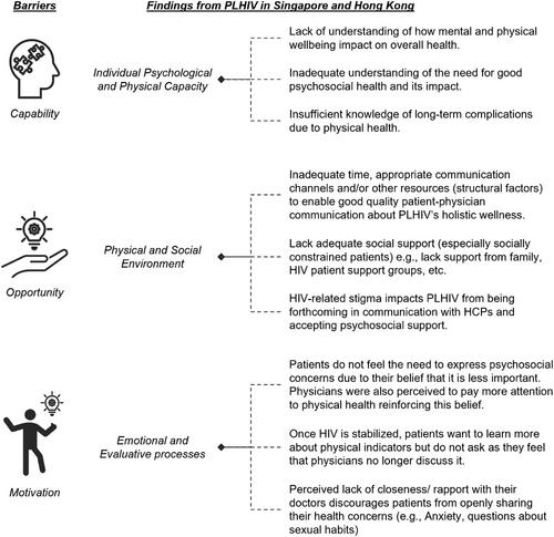 Empowering people living with HIV (PLHIV): unveiling care gaps and identifying opportunities for improving care for PLHIV in Singapore and Hong Kong