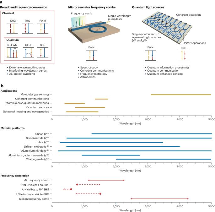 Nonlinear and quantum photonics using integrated optical materials