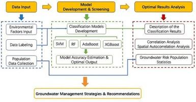 Machine learning prediction of health risk and spatial dependence of geogenic contaminated groundwater from the Hetao Basin, China