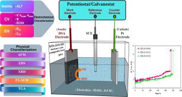 IrO2-ZrO2-SiO2 ternary oxide composites- based DSAs: Activity toward oxygen evolution reaction with long-term stability