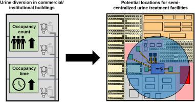 Benchmarks for urine volume generation and phosphorus mass recovery in commercial and institutional buildings