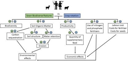 Changing pasture management practices on the Greek island of Samothraki: Obstacles and opportunities