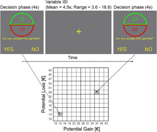 Loss, gain and choice difficulty in gambling patients: Neural and behavioural processes