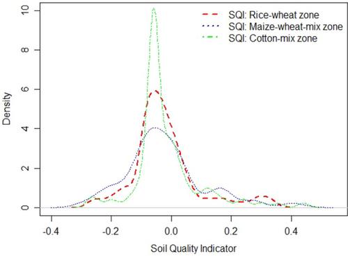 Soil quality evaluation for irrigated agroecological zones of Punjab, Pakistan: The Luenberger indicator approach