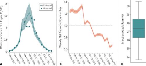 Evaluating Seasonal Variations in Human Contact Patterns and Their Impact on the Transmission of Respiratory Infectious Diseases