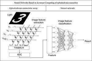 Neural networks based on in-sensor computing of optoelectronic memristor