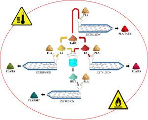 Experimental consideration of the effects of calcium lignosulfonate and tannic acid on the flammability and thermal properties of polylactide composites