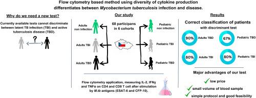 Flow cytometry-based method using diversity of cytokine production differentiates between Mycobacterium tuberculosis infection and disease